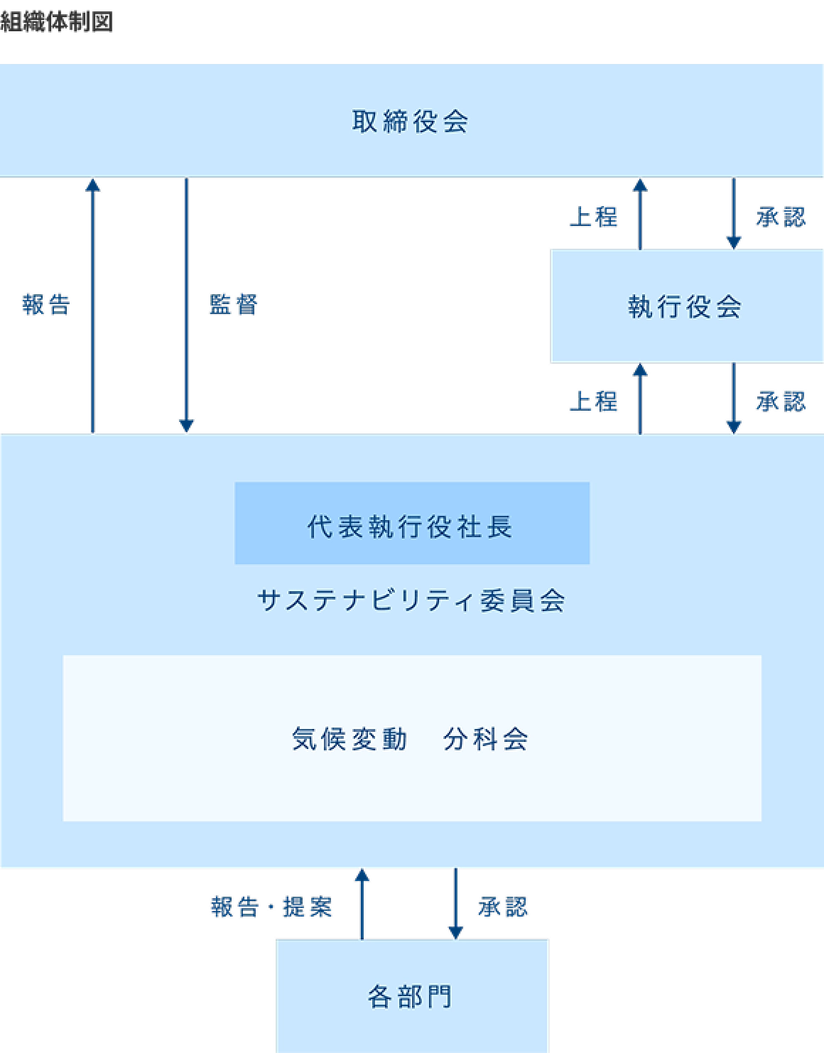組織体制図