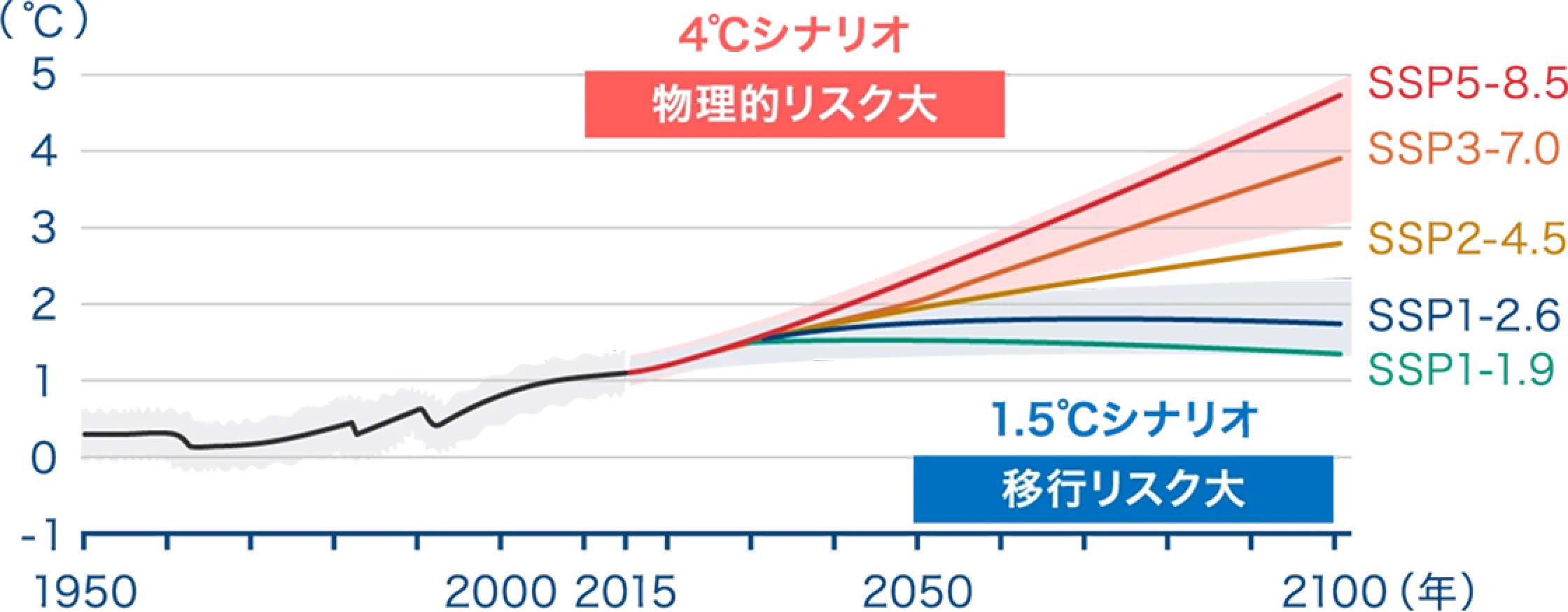1850～1900年を基準とした世界の平均気温の変化