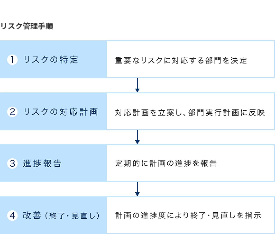 リスク管理手順