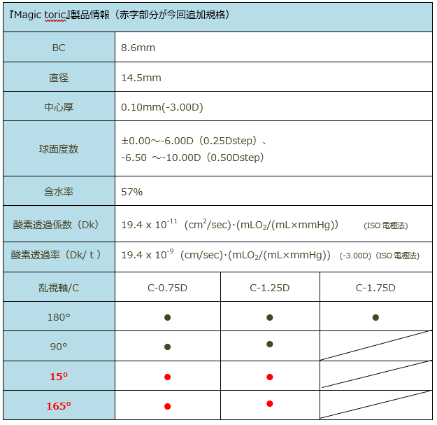 2. Magic toric 製品情報.png