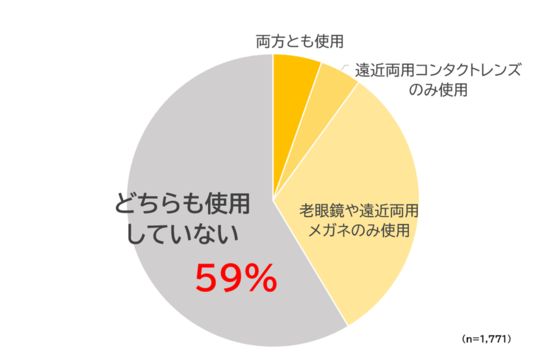 ⑥メガネ使用有無グラフ.png