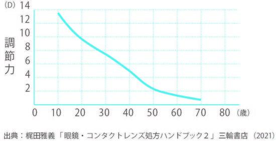 ①調節力グラフ.jpg