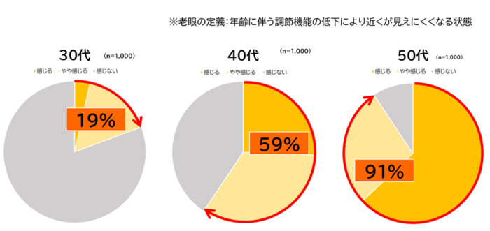 ④老眼症状円グラフ.png