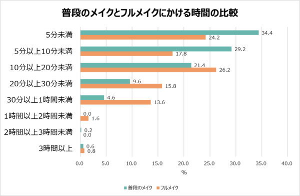 1-5「普段のメイクとフルメイクにかける時間の比較」.png