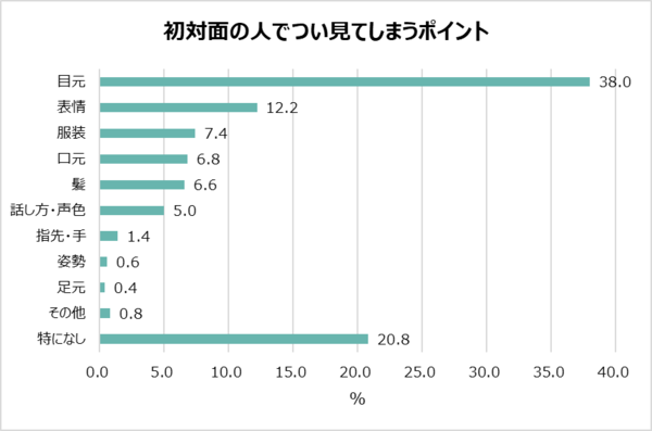 3-1「初対面の人でつい見てしまうポイント」.png