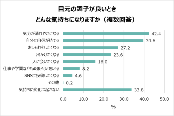 1-1「目元の調子が良いときどんな気持ちになりますか」.png