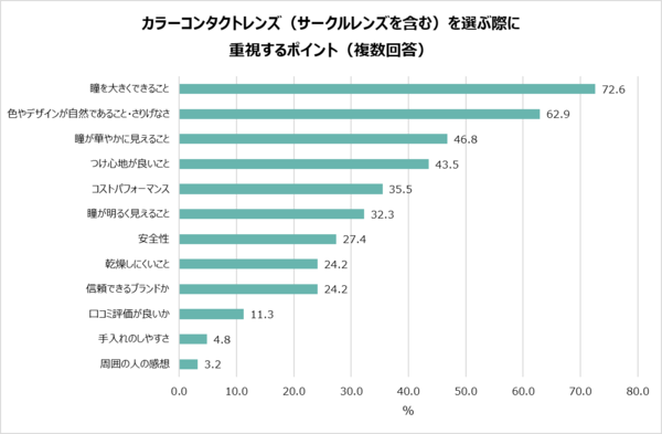 4-4「カラーコンタクトレンズ（サークルレンズを含む）を選ぶ際に重視するポイント」.png