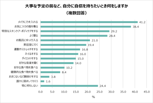 1-3「大事な予定の前など、自分に自信を持ちたいとき何をしますか」.png