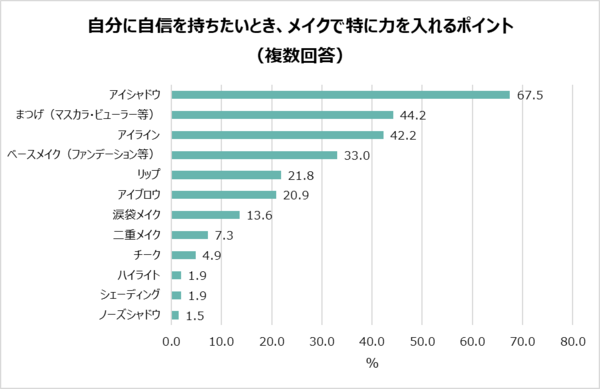 1-4「自分に自信を持ちたいとき、メイクで特に力を入れるポイント」.png