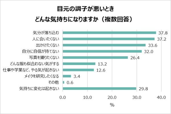 1-2「目元の調子が悪いときどんな気持ちになりますか」.png