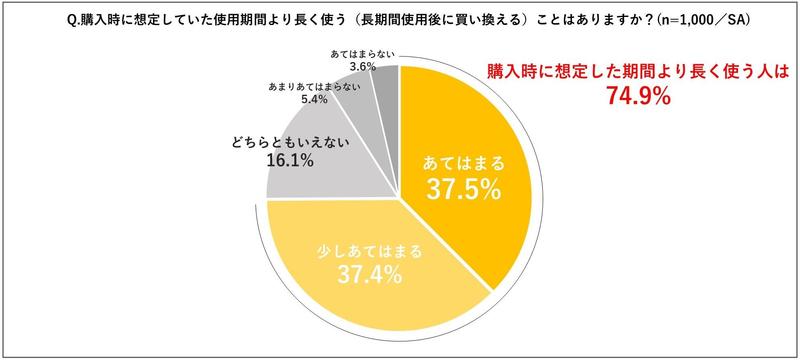 4使用期間より長く使う？.JPGのサムネイル画像