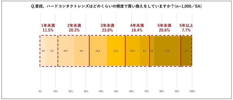 3どのくらいの頻度で買い換えているか.JPG