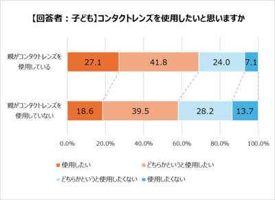 「【回答者：子ども】コンタクトレンズを使用したいと思いますか」（親のコンタクトレンズ使用状況別）回答グラフ