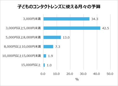 「子どものコンタクトレンズに使える月々の予算」回答グラフ