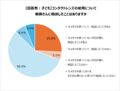 「【回答者：子ども】コンタクトレンズの使用について親御さんに相談したことはありますか」回答グラフ