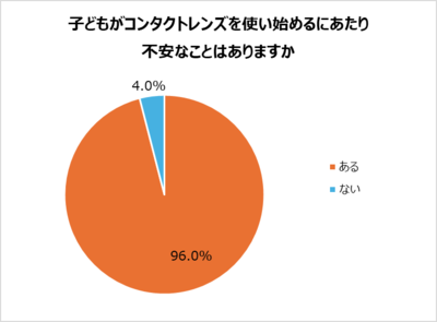 「子どもがコンタクトレンズを使い始めるにあたり不安なことはありますか」回答グラフ