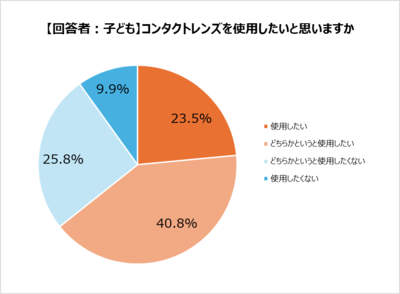 「【回答者：子ども】コンタクトレンズを使用したいと思いますか」回答グラフ