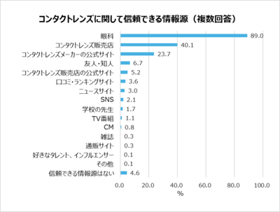 「コンタクトレンズに関して信頼できる情報源」回答グラフ