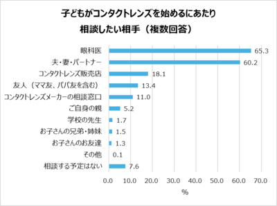 「子どもがコンタクトレンズを始めるにあたり相談したい相手」回答グラフ