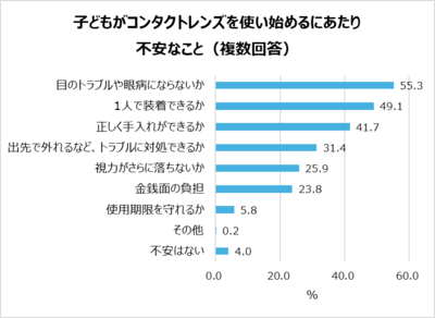 「子どもがコンタクトレンズを使い始めるにあたり不安なこと」回答グラフ