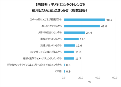 「【回答者：子ども】コンタクトレンズを使用したいと思ったきっかけ」回答グラフ