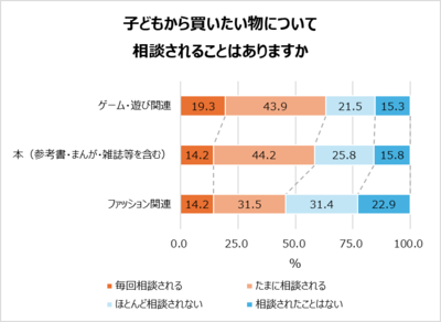 「子どもから買いたい物について相談されることはありますか」回答グラフ