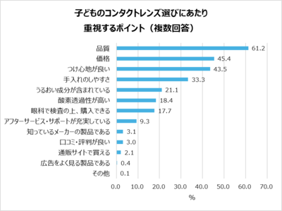 「子どものコンタクトレンズ選びにあたり重視するポイント」回答グラフ
