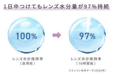 1日中つけてもレンズ水分量が97％持続.jpg