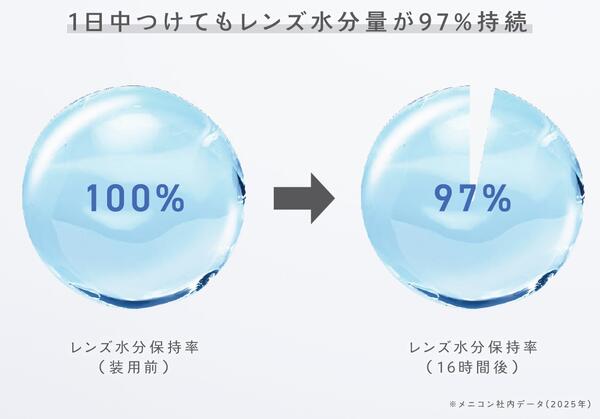 水分保湿量