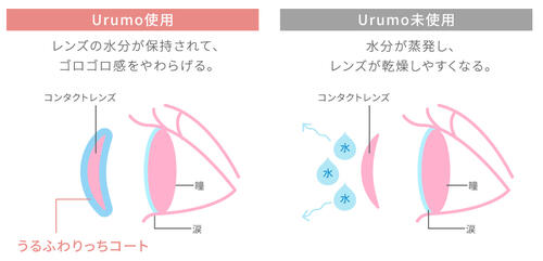 ごろごろ感をやわらげる