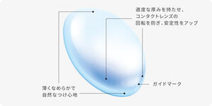 レンズデザインイメージ図