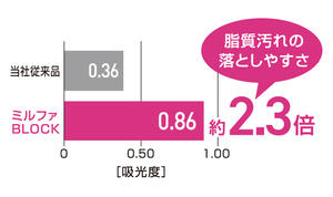 比較グラフ
