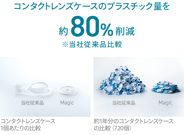 コンタクトレンズケースのプラスチック量を約80%削減 ※当社従来品比較