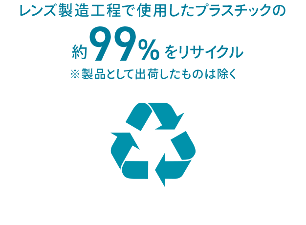 レンズ製造工程で使用したプラスチックの約99%をリサイクル ※製品として出荷したものは除く