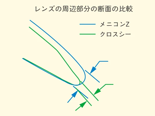 レンズの周辺部分の断面の比較