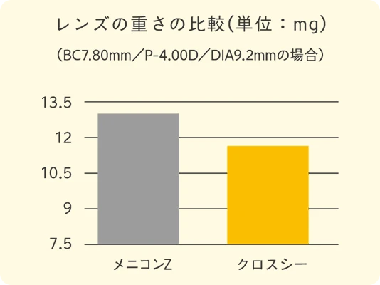 レンズの重さの比較