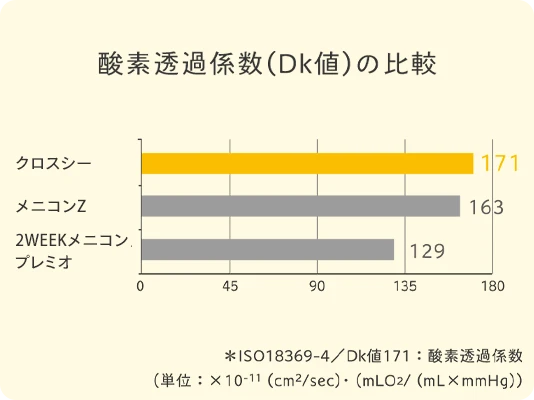 酸素透過係数（Dk値）の比較