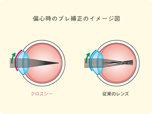 偏心時のブレ補正のイメージ図