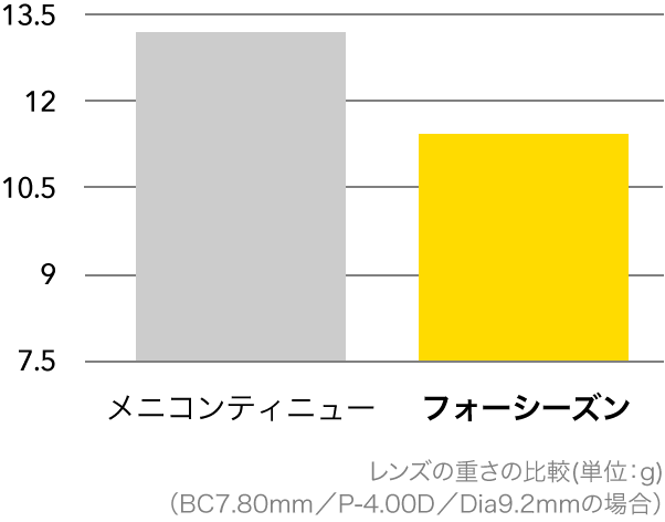 レンズの軽量化をあらわすグラフ