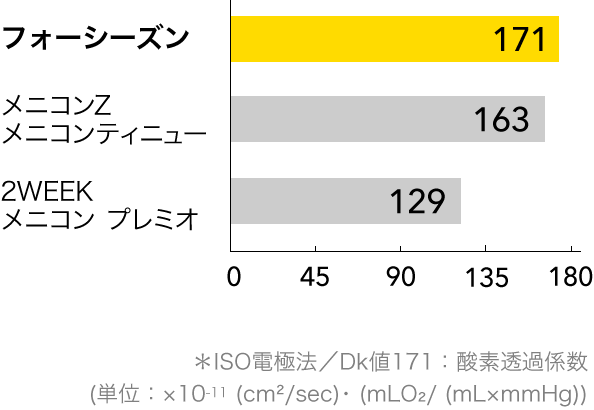 高い酸素透過性をあらわすグラフ