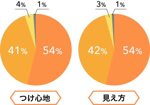 【つけ心地】54%：とても良い 41%：まあまあ良い 4%：どちらとも言えない 1%：あまり良くない　【見え方】54%：とても良い 42%：まあまあ良い 3%：どちらとも言えない 1%：あまり良くない