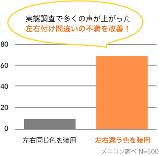 実態調査で多くの声が上がった左右付け間違いの不満を改善！