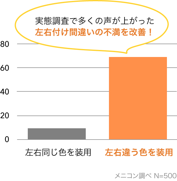 実態調査で多くの声が上がった左右付け間違いの不満を改善！