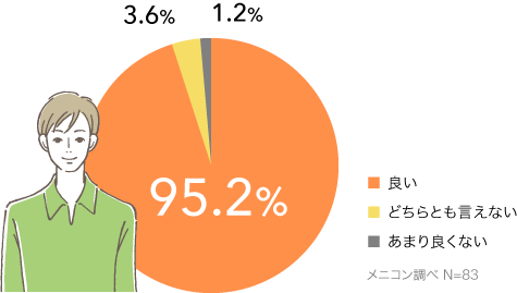 95.2%：良い 3.6%：どちらとも言えない 1.2%：あまり良くない