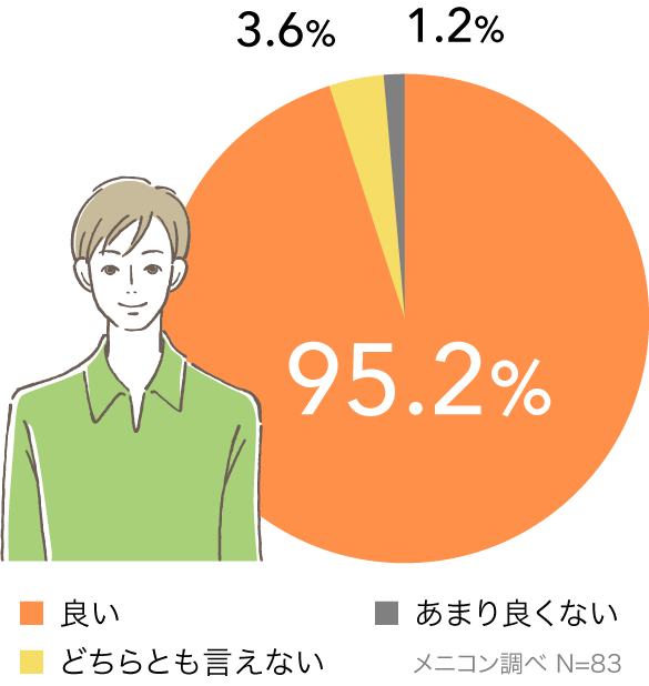 95.2%：良い 3.6%：どちらとも言えない 1.2%：あまり良くない