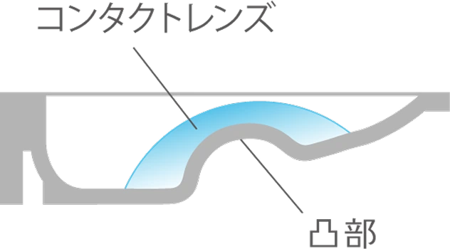 コンタクトレンズ「スマートタッチ」の内側が下向きで収納された断面、凸部の画像
