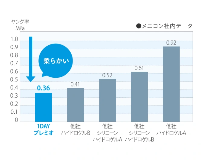 コンタクトレンズのヤング率比較図
