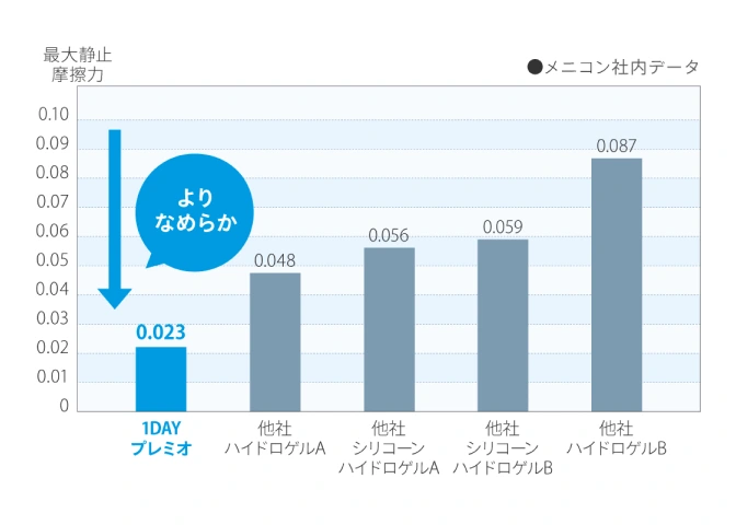 コンタクトレンズの最大摩擦力の比較図