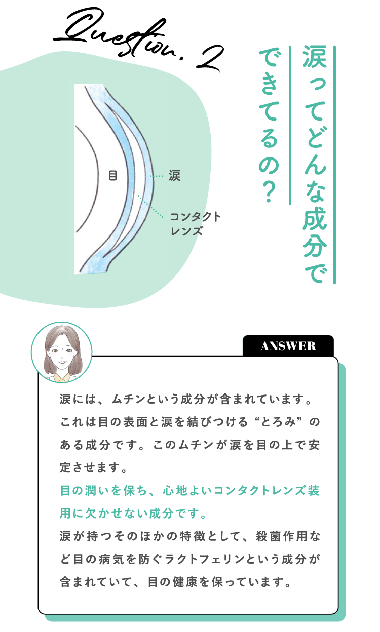 Question.2 涙ってどんな成分でできてるの？ ANSWER 涙には、ムチンという成分が含まれています。これは目の表面と涙を結びつける“とろみ”のある成分です。このムチンが涙を目の上で安定させます。目の潤いを保ち、心地よいコンタクトレンズ装用に欠かせない成分です。涙が持つそのほかの特徴として、殺菌作用など目の病気を防ぐラクトフェリンという成分が含まれていて、目の健康を保っています。